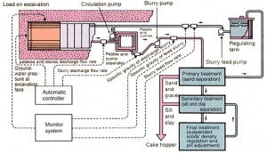 slurry treatment plant