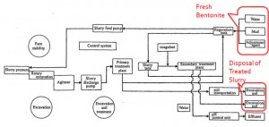 slurry circulation system